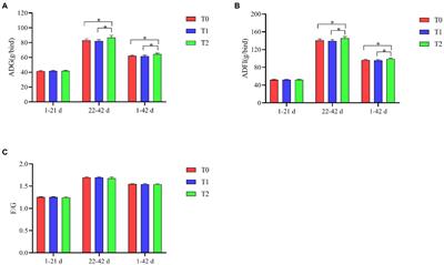 Effects of dietary supplementation probiotic complex on growth performance, blood parameters, fecal harmful gas, and fecal microbiota in AA+ male broilers